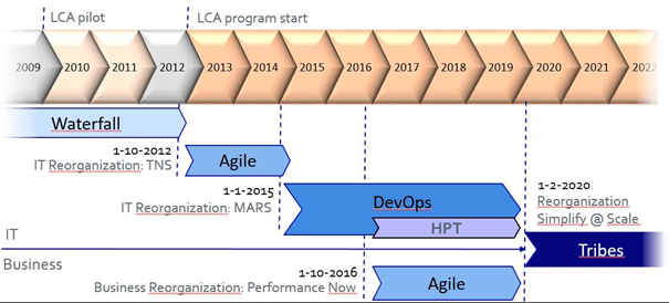 DevOps bij Rabobank: multidisciplinair werken volgens Spotify Model
